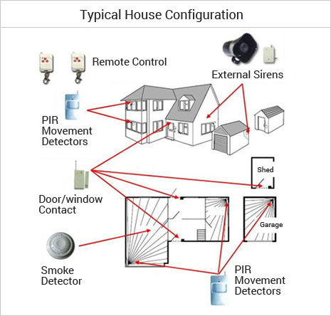 Residential House Intruder Burglar Alarm System